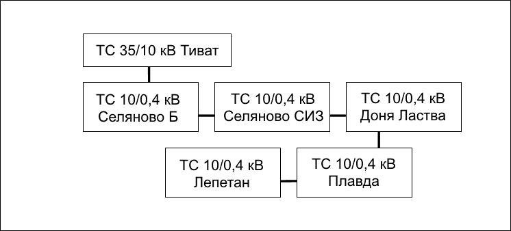 Расположение трансформаторной станции высоковольтной линии 10 кВ «Лепетан»